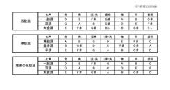 呂旋法・律旋法・雅楽の旋法、尺八修理工房幻海