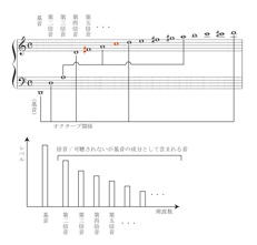 まるごと尺八の本、第1章　図3倍音（訂正済み）