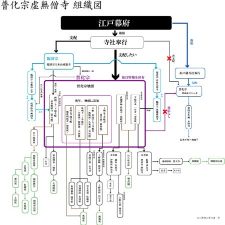普化宗虚無僧寺組織図　尺八修理工房幻海